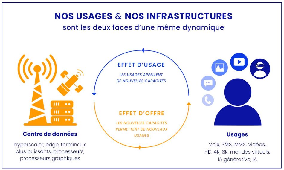 Nos usages et nos réseaux sont les deux faces d’une même dynamique.
