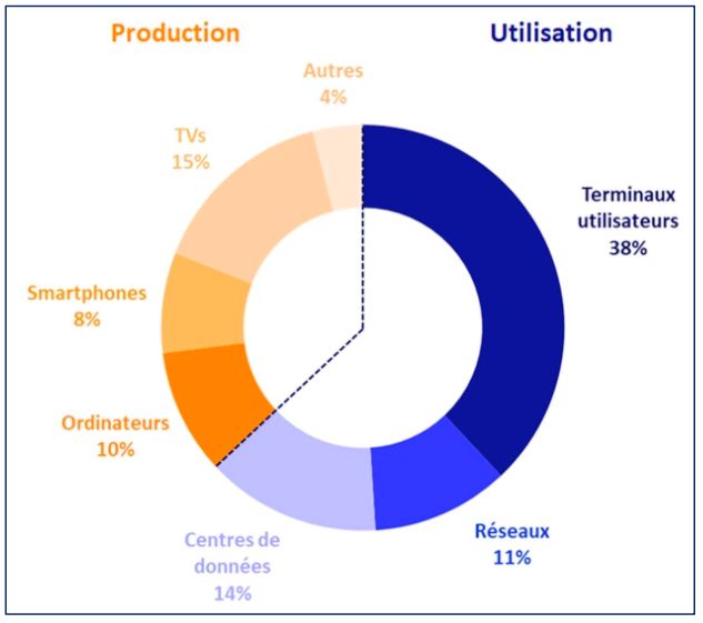 E
Distribution de l’empreinte carbone du numérique mondial en 2019, par poste pour les phases de
production (40 %) et d’utilisation (60 %).