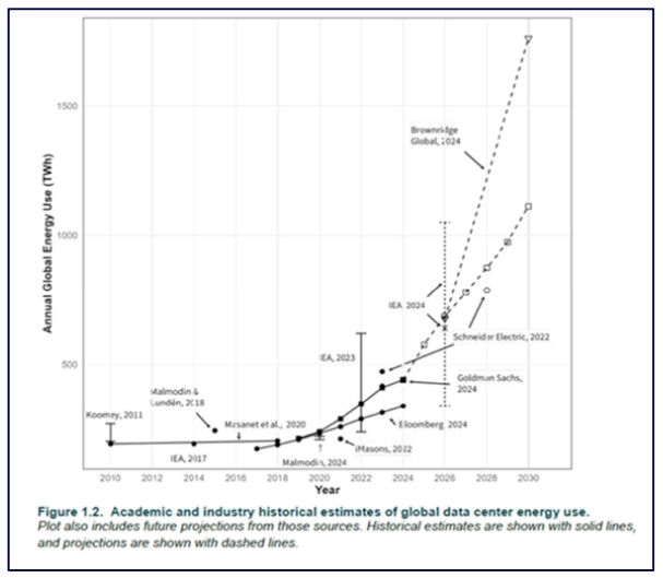 Historique des estimations en consommation électrique des centres de données dans le monde entre
2020 et 2030 (échelle verticale démarrant à 100 TWh pour le graphique de gauche).