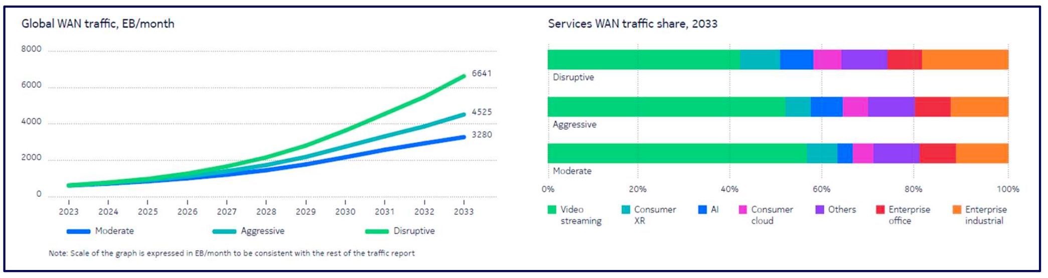 Projections de trafic internet et d’usages à 2033.